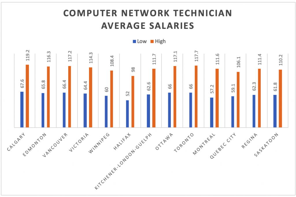 computer network technician average salaries